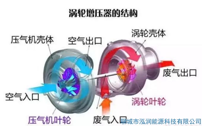 機(jī)械增壓和渦輪增壓哪個好？有什么區(qū)別？